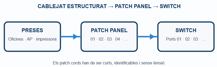 Cablejat Estructurat - Patch - Switch