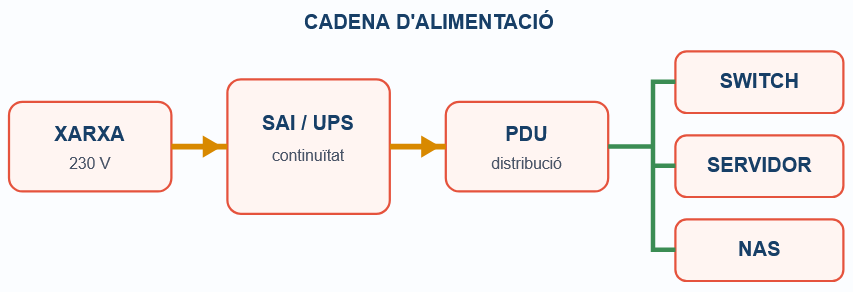Cadena Alimentació Elèctrica