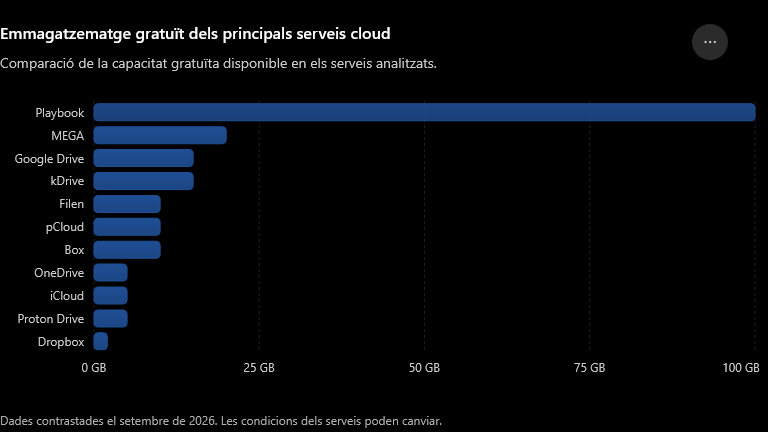 Gràfica Serveis Cloud