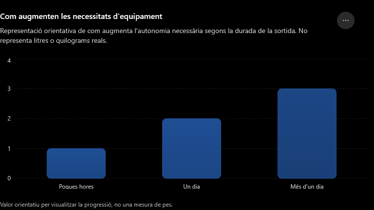 Motxilla - Augment Necessitats Segons Autonomia